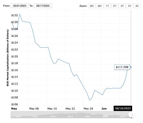 bud light stock price|More.